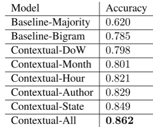 Table 3: Classiﬁer accuracy, sorted from worst tobest.