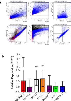 Fig. 2.9. FACS analysis of dissociated double stained mouse anterior chamber.  