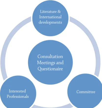 Figure 2: Indicates methods used for gathering the viewsof Irish health care professionals