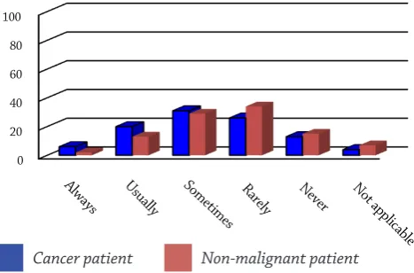 Figure 5: Bar chart comparing participants’ responses (N = 182) on whether they are informed if the prognosis has been discussed with patients with advanced cancer or a non-malignant life-limiting disease.