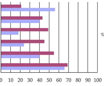 Figure 6: Comparison of the six most popular education preferences from the perspective of community nurses and GPs 