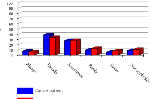 Figure 7: Bar chart comparing participants’ responses (N=182) on whether they feel competent in discussing a prognosis with a patient with advanced cancer or an advanced non-malignant disease