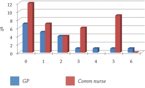 Figure 8: Bar chart illustrating the frequency of syringe driver use by GP and community nursing in a year