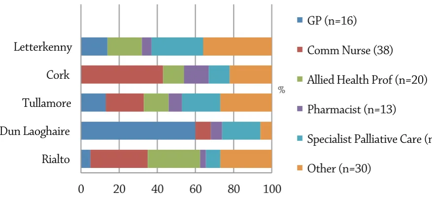 Figure 2: Professional representation at consultation meetings (N=123)      