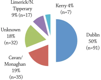 Figure 4: Breakdown of questionnaire respondents by profession (N=182)  