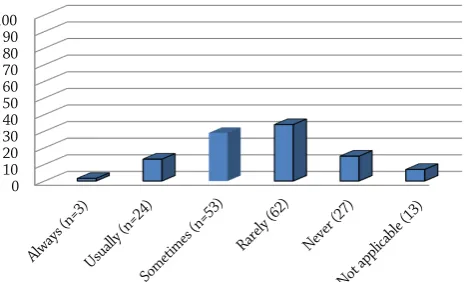 Figure 5: Bar chart detailing participants’ responses (N=182) as to whether they are informed by secondary/tertiary care if a patient with cancer is at an advanced stage of illness