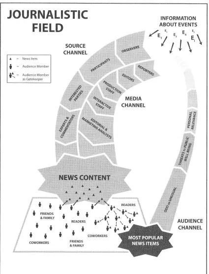 Figure 1 Source, media, and audience channels in the gatekeeping process (Shoemaker 