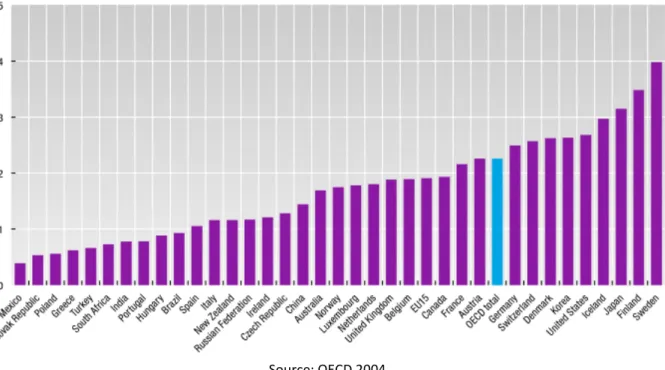Figure 2: R&amp;D Expenditure as % of GDP, 2004 