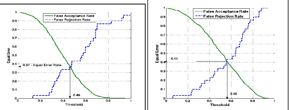 Fig. 4. Equal Error Rate while using Neutral Face 