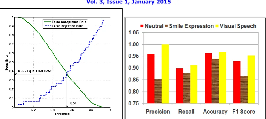 Fig. 6. Equal Error Rate while using Visual Speech 
