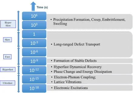 Figure 1.1 Timescales for materials response in a radiation environment. This dissertation focuses on statistical-mechanical analyses of the dynamics during the early interaction processes, which are characterized by phase change, energy dissipation and dy