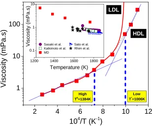 Figure 4.1 Viscosity of supercooled Si and two transition temperatures marked as “High’ (≈1384 K) and ‘Low’ (≈1006 K)