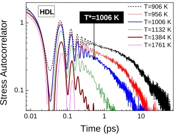 Figure 4.2 Stress autocorrelators (arbitrary units) for HDL at different temperatures