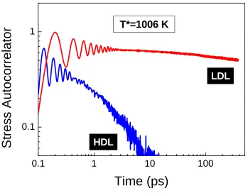 Figure 4.3 Comparison of stress autocorrelators (arbitrary units) for HDL and LDL at 1006K