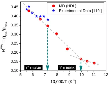 Figure 4.4 Wendt and Abraham ratio (RWA) for HDL at different temperatures. For LDL, RWA  drops to 0.027 at 1006K (not shown)