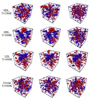Figure 4.8 The evolution of spatial propensity [95, 98, 119] for the most mobile atoms (top 50%, blue) and the least mobile atoms (bottom 50%, red) for (i): HDL at 1384 K evaluated at different times τ = [0.2, 0.5, 4.5] ps (first panel from top ), (ii): HD