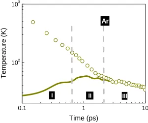Figure 5.9 Bi-modal temperature variation for Ar (T – line, Θ – symbol). EPKA = 100 eV