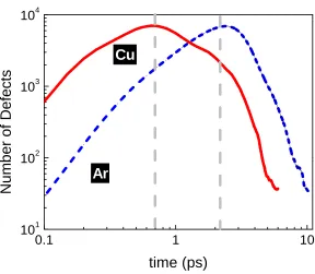 Figure 5.10 Displaced atoms as a function of time with the peaks appearing at Θ≈T indicating that the dynamic recovery advances under local thermodynamic equilibrium