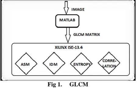 Fig 1. GLCM  