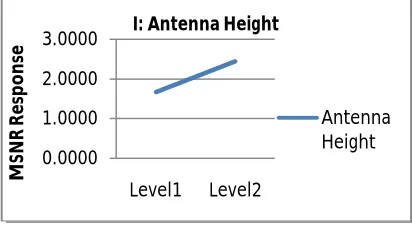 Fig. 10 Antenna height Performance 