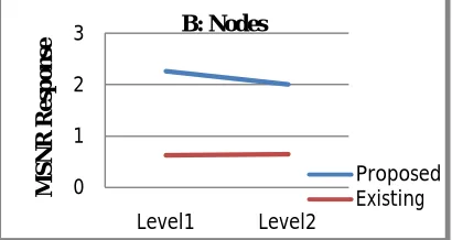 Table 3: Calculated MSNR Values  