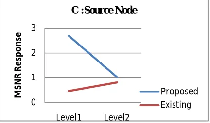 Fig. 4 Source node Performance 