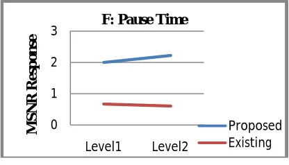 Fig. 7 Pause time Performance 