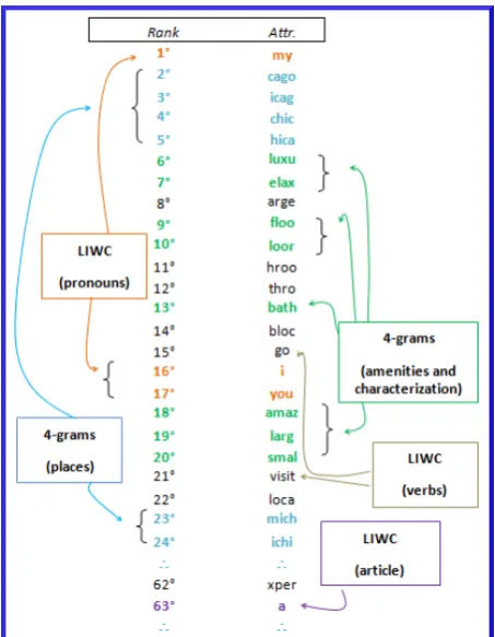 Figure 2: Information gain ranking (partial) forpositive reviews.