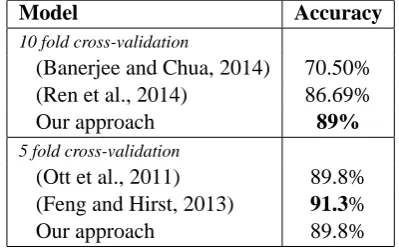 Table 4: Indirect comparison of the performance.Deceptive opinions detection for positive reviewsof Opinion Spam corpus (800 opinions).