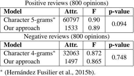 Table 5 we can observe that the p-value obtainedin the comparison of performance of positive re-views corpus is 0 0940 05 which stands for the