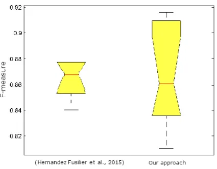 Figure 3: Boxplot for positive reviews corpus inthe performance direct comparison.
