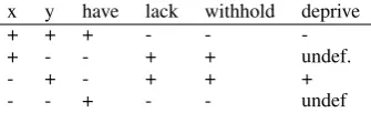 Table 1: Functors for verbs embedding a state ofpossession