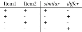 Table 2: Functor for predicates of similarity
