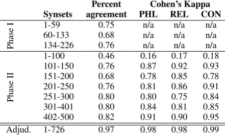 Table 4: Inter-annotator agreement for phase I (Ef-fectWordNet scheme) and phase II (our scheme).Bottom row: agreement after adjudication.
