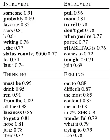 Table 5: Stability selection: most predictive fea-tures and their probabilities in the original dataset.Features in bold are predictive in both gender-balanced and original dataset (top 10 in both).