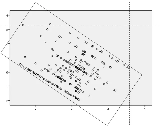 Figure 5. The Scatterplot. This figure confirmed linearity showing where a rectangle can be  drawn around the data points, with few outliers outside of 3.3 (refer to the dotted lines)
