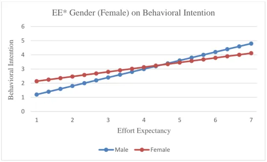 Table 39 Continued  Overall Model  Predictors  B  SEB  β  p  Total R2 ∆R 2 F  p  EE*Income  -.026  .63  -.105  .686  EE*Experience  -.097  .105  -.374  .354  SI*Female  .125  .135  .138  .354  SI*White  -.149  .158  -.153  .346  SI*ProDoc  .076  .198  .061