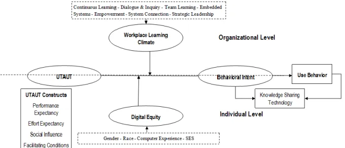 Figure 1.The Conceptual Model. This figure illustrates the conceptual model including the  UTAUT constructs that guided the study of the moderating relationships (i.e., digital equity and  workplace learning climate factors) influencing the behavioral inte