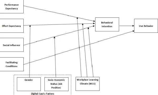 Figure 8. The Refined Extended UTAUT Model. This figure illustrates the significant external  moderators, gender and job position (i.e., digital equity factors) and WL1 (i.e., workplace  learning climate factors), from the tested extended UTAUT model
