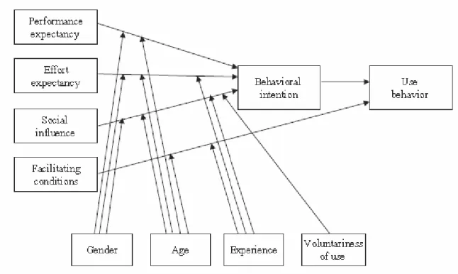 Figure 2. The Original UTAUT Model. This figure illustrates the constructs and moderators of  the UTAUT model