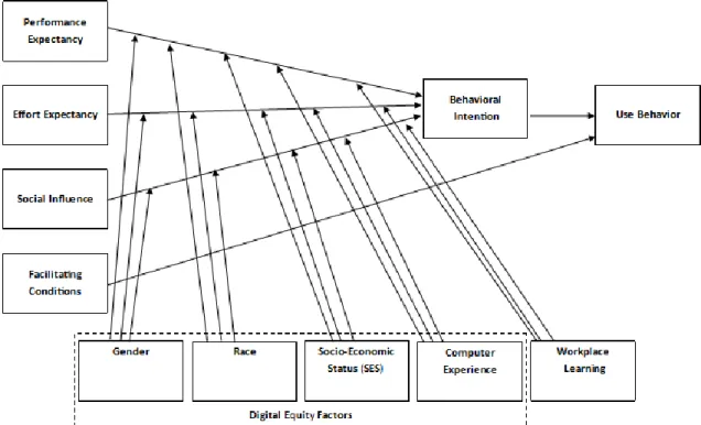 Figure 3. The extended UTAUT model. This figure illustrates the new external moderators,  digital equity factors and workplace learning, extending the original UTAUT model