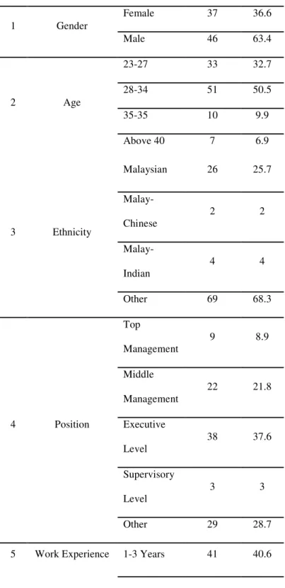Table 1- The Demographic of Respondents by Gender, Age, Ethnicity, Position and Work Experience  