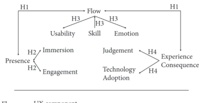 Figure 1: The hypothesized UXIVE Model.