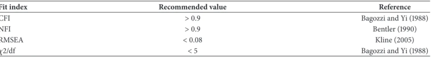 Table 1: The recommended value of fit indices for SEM analysis.