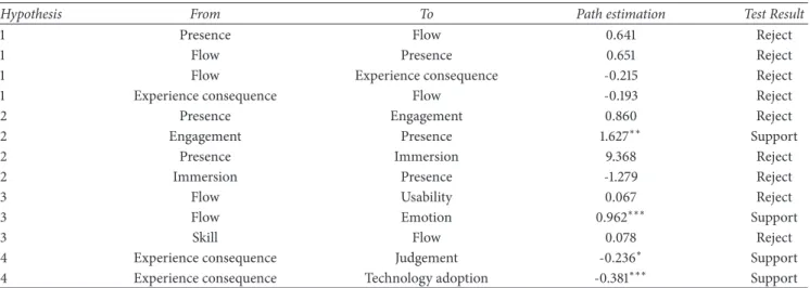 Table 2: Evaluation of the structural model with supported and rejected paths estimations.