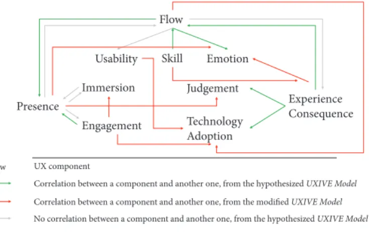 Figure 4: The modified UXIVE Model.