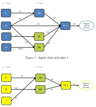 Figure 2 – Supply chain of product 2  