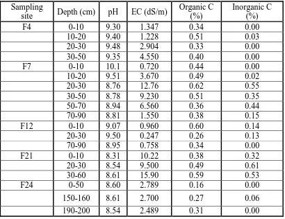 Table ‎3.4: Vertical variation in pH, EC, organic C and inorganic C along the 5 selected soil profiles in the Fezzan area, Sahara Desert 