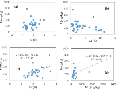 Figure ‎3.5: Scatter plots showing the relationship between phosphorus and (a) aluminum, (b) calcium, (c) iron, and (d) Mn (All elements were determined in aqua regia extracts) 