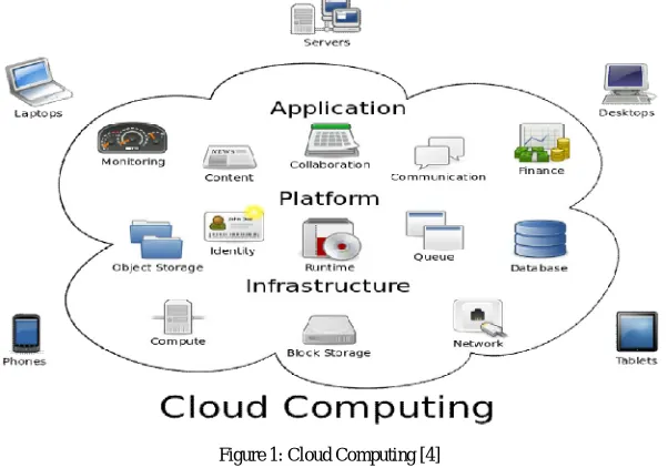 Figure 1: Cloud Computing [4]  